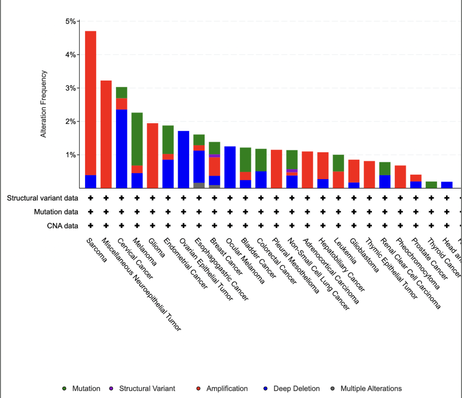 Cancer genomic alteration frequency chart